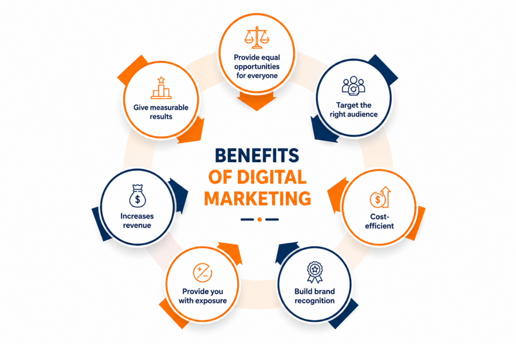Why Every Business Needs Digital Marketing in 2026